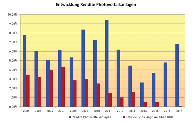 Entwicklung Photovoltaik